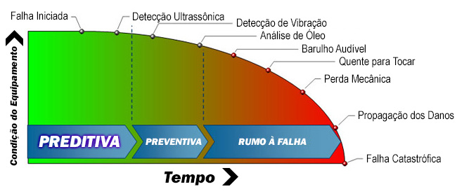 Curva de Manutenção